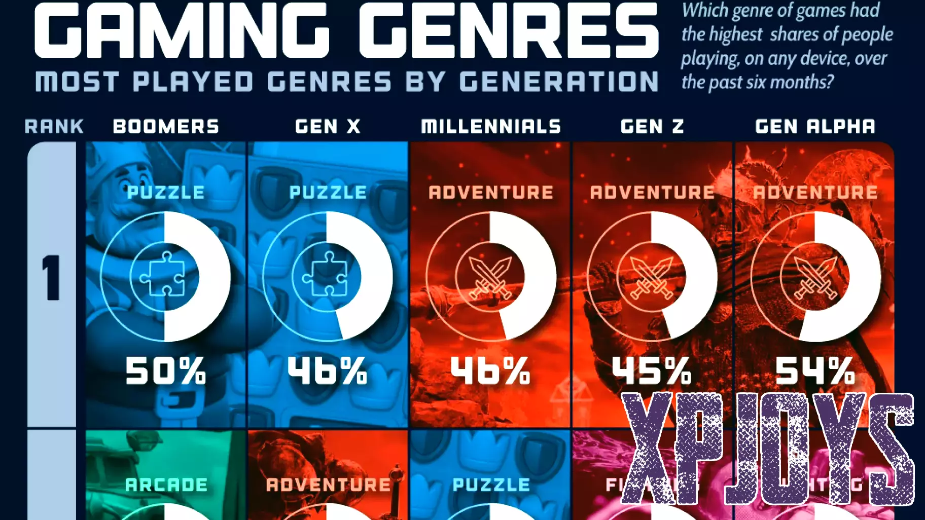 Exploring the Most Popular Gaming Genres Across Generations