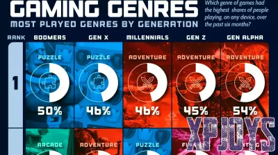 Exploring the Most Popular Gaming Genres Across Generations
