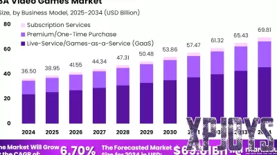 Growth Projections for the 3A Video Games Market